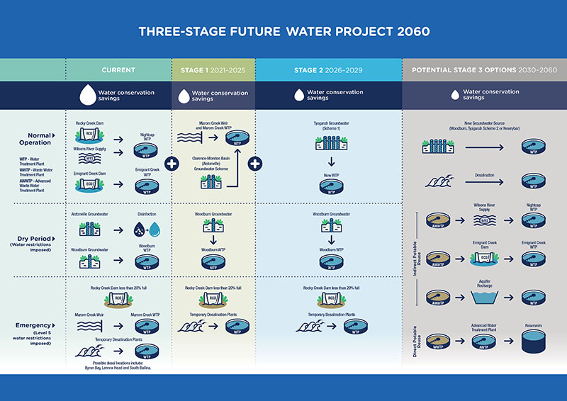 Three stage future water project